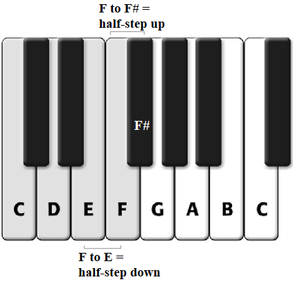 What Are Half-Steps and Whole-Steps? - HomeSchoolPiano - Piano Lessons ...